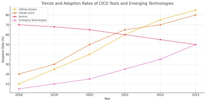 CI CD Adoption Trends