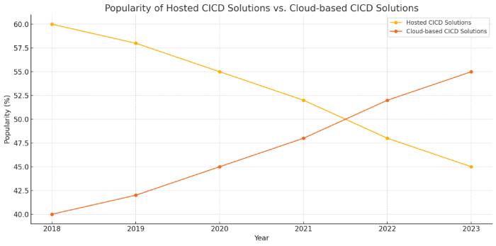 CICD popularity Cloud VS Hosted